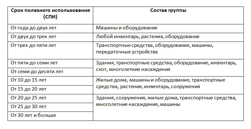 К какой амортизационной группе относится экскаватор погрузчик © вид транспортного средства
