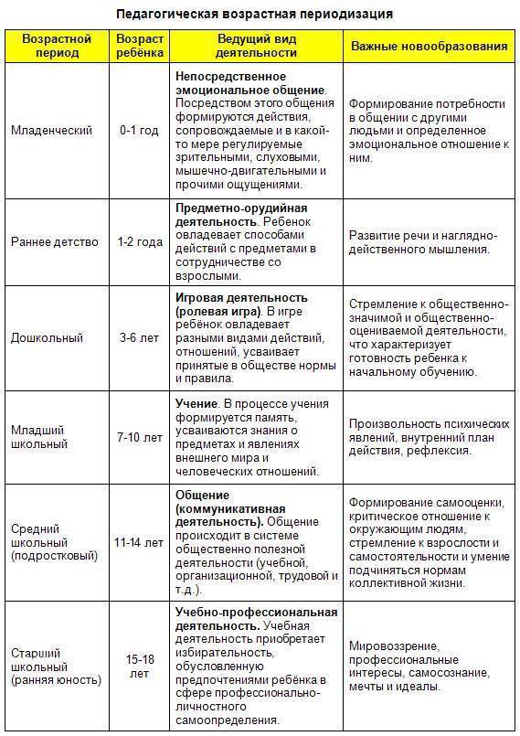 Таблица возрастной периодизации выготского