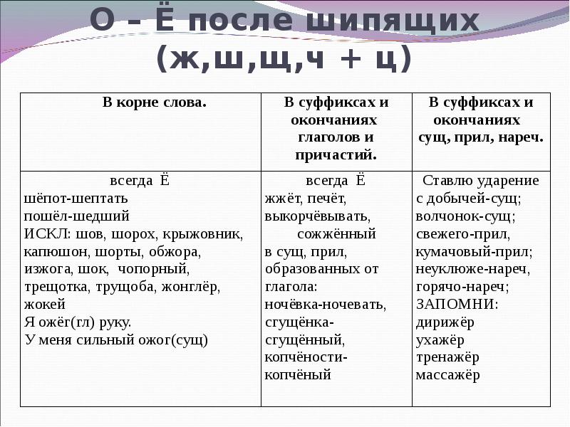 70+ слов-исключений, которые нужно выучить к цт по русскому языку | адукар