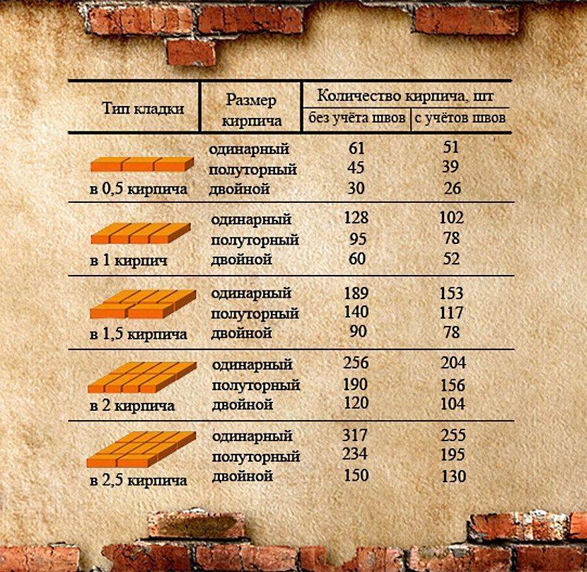 Сколько кирпичей в поддоне: таблица, пример расчетов