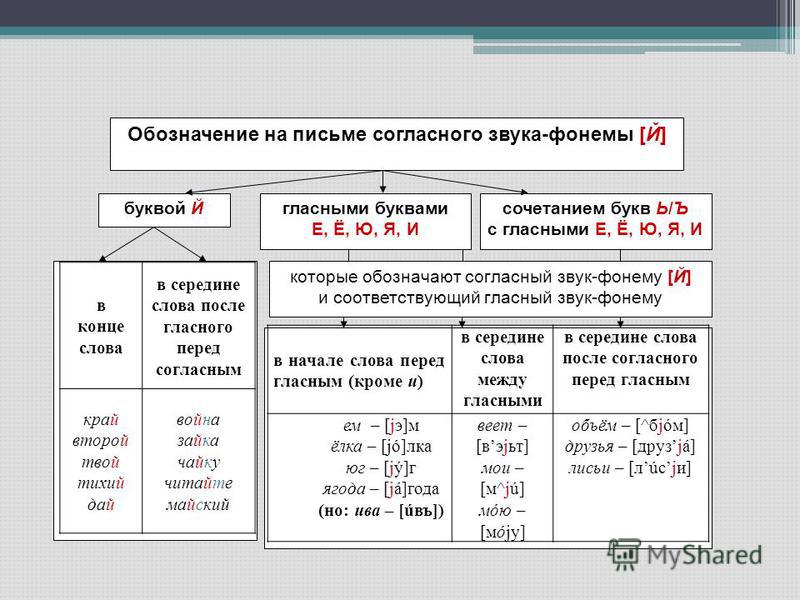 Буква о — общие сведения, примеры, материалы для изучения