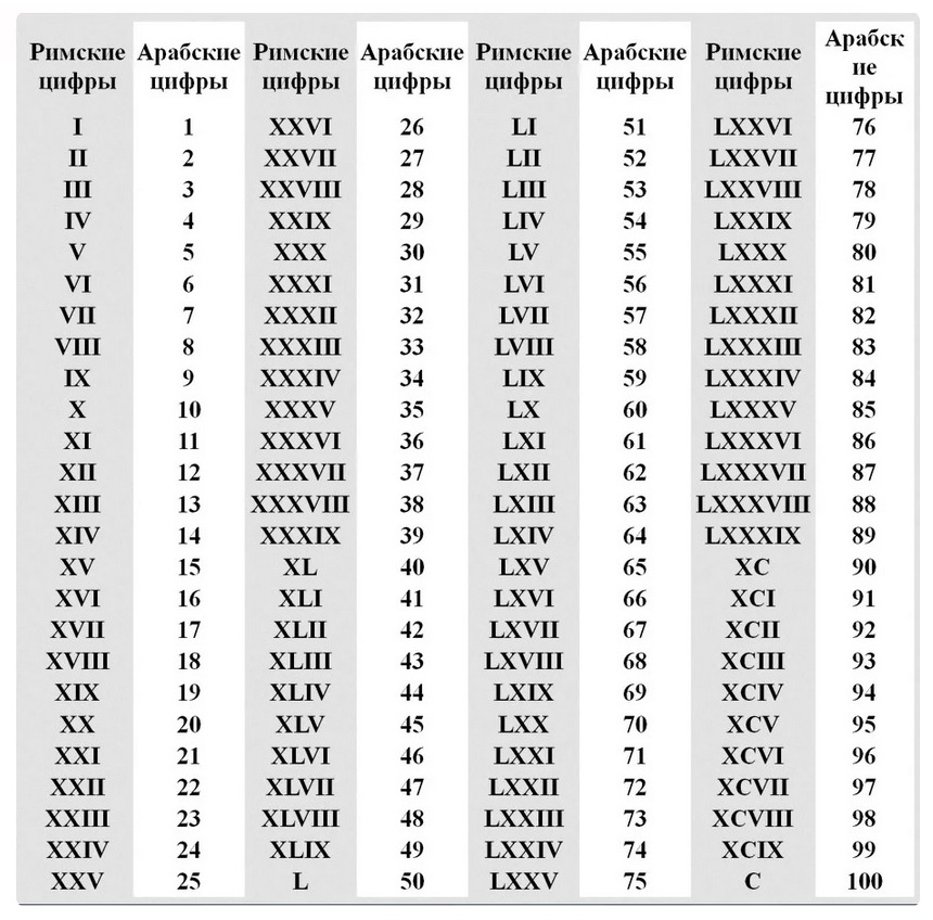 Цифры на русском от 1 до 100