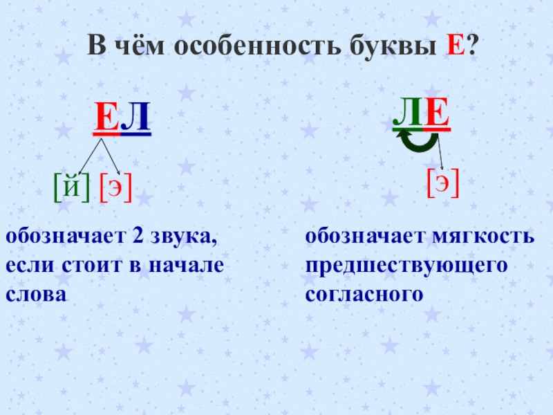 Презентация на тему буквы русского алфавита. буква е,е 1 класс