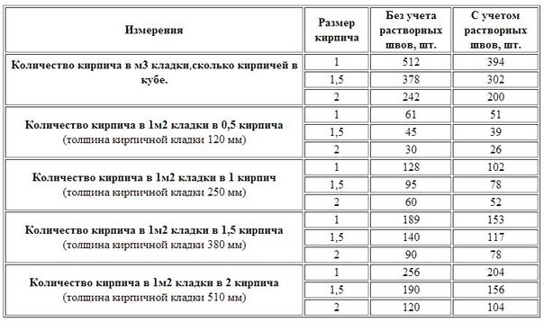 Сколько кирпичей в поддоне