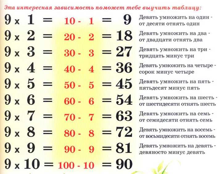 Как выучить таблицу умножения быстро и легко