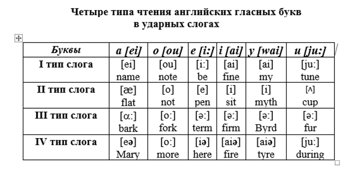 Транскрипция и правила чтения в английском языке