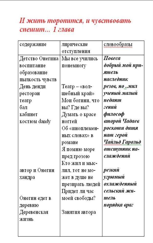 Евгений онегин – краткое содержание по главам. | sochinenie-rus.ru