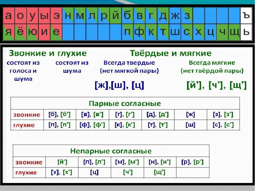 Фонетика гласные и согласные звуки. различие между гласными и согласными звуками ярко показал в стихах с. маршак: дыхание свободно в каждой гласной, в. - презентация