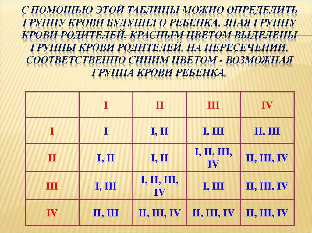 Группа крови ребенка - генетический калькулятор онлайн