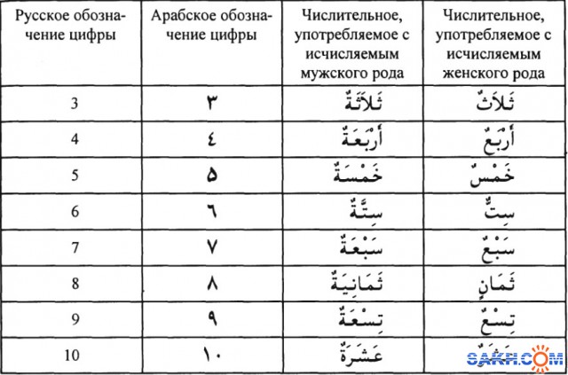 Цифры на русском от 1 до 100