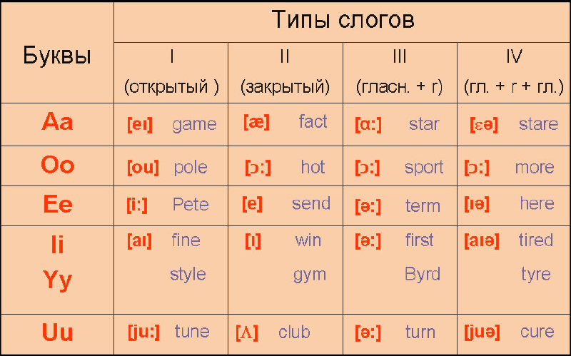 Английские буквы. произношение и транскрипция английских букв
