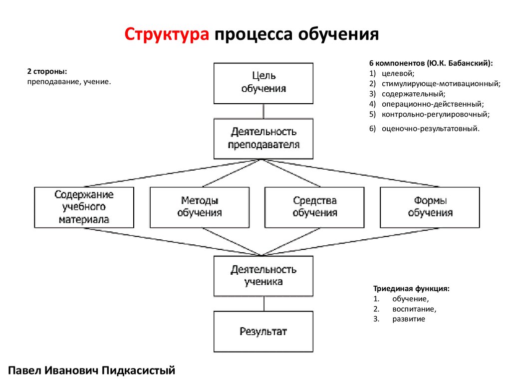 Образовательная, воспитательная и развивающая функции обучения