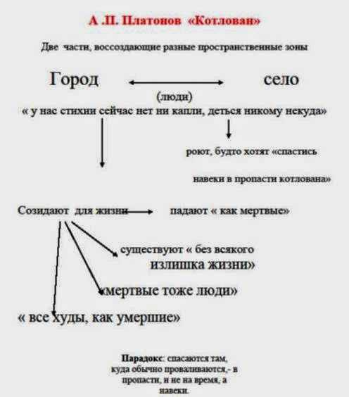 Краткое содержание повести андрея платонова «котлован»