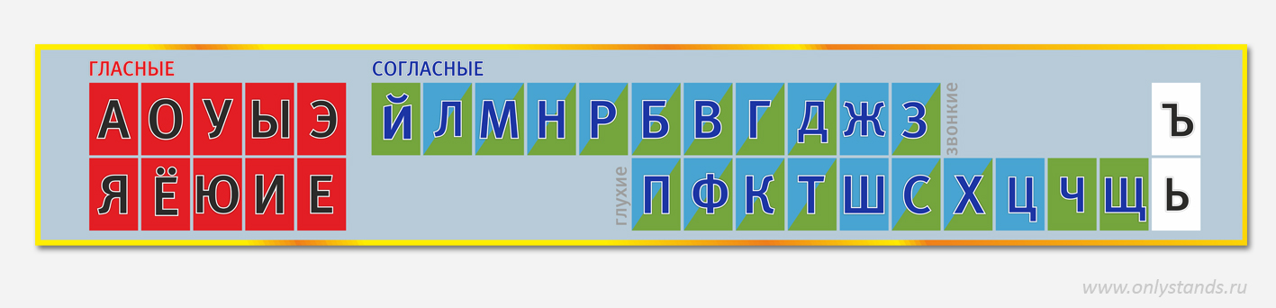 Тема буквы и звуки русского языка. звуки и буквы 1 класс школа, согласные буквы, гласные буквы, ударные безударные, глухие звонкие, мягкие твердые, парные непарные