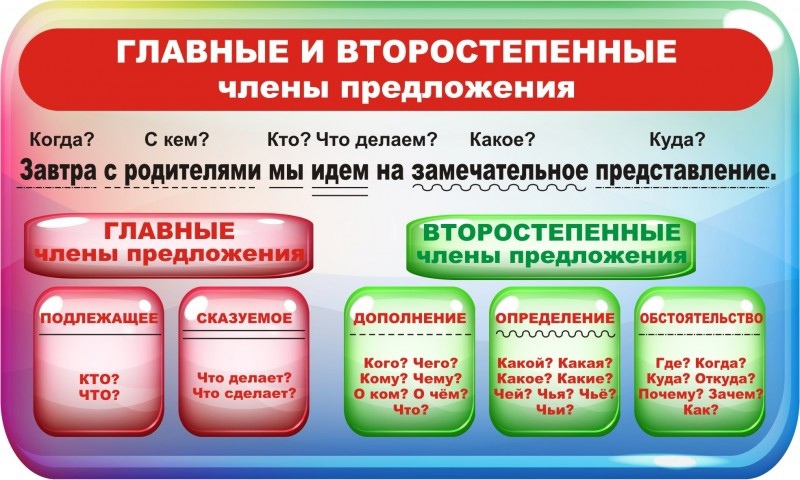 Тренажёр по русскому языку (2 класс) на тему: карточки главные члены предложения. главные члены предложения, сказуемое