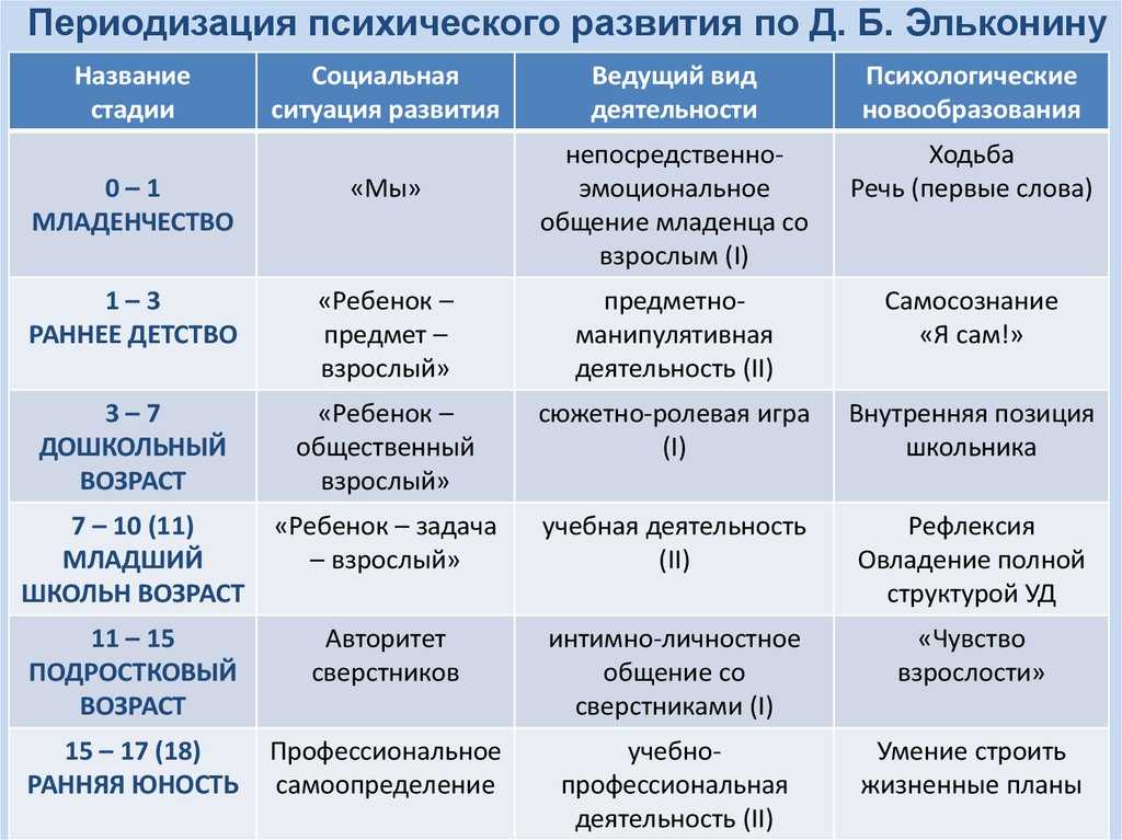 Периоды детского возраста. от нуля до букваря