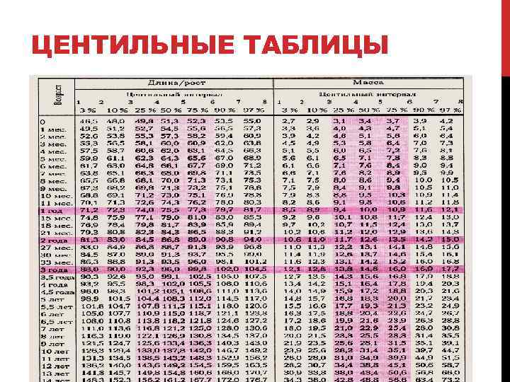 Нормы роста и веса, окружности головы и груди для детей от рождения до 6 лет.