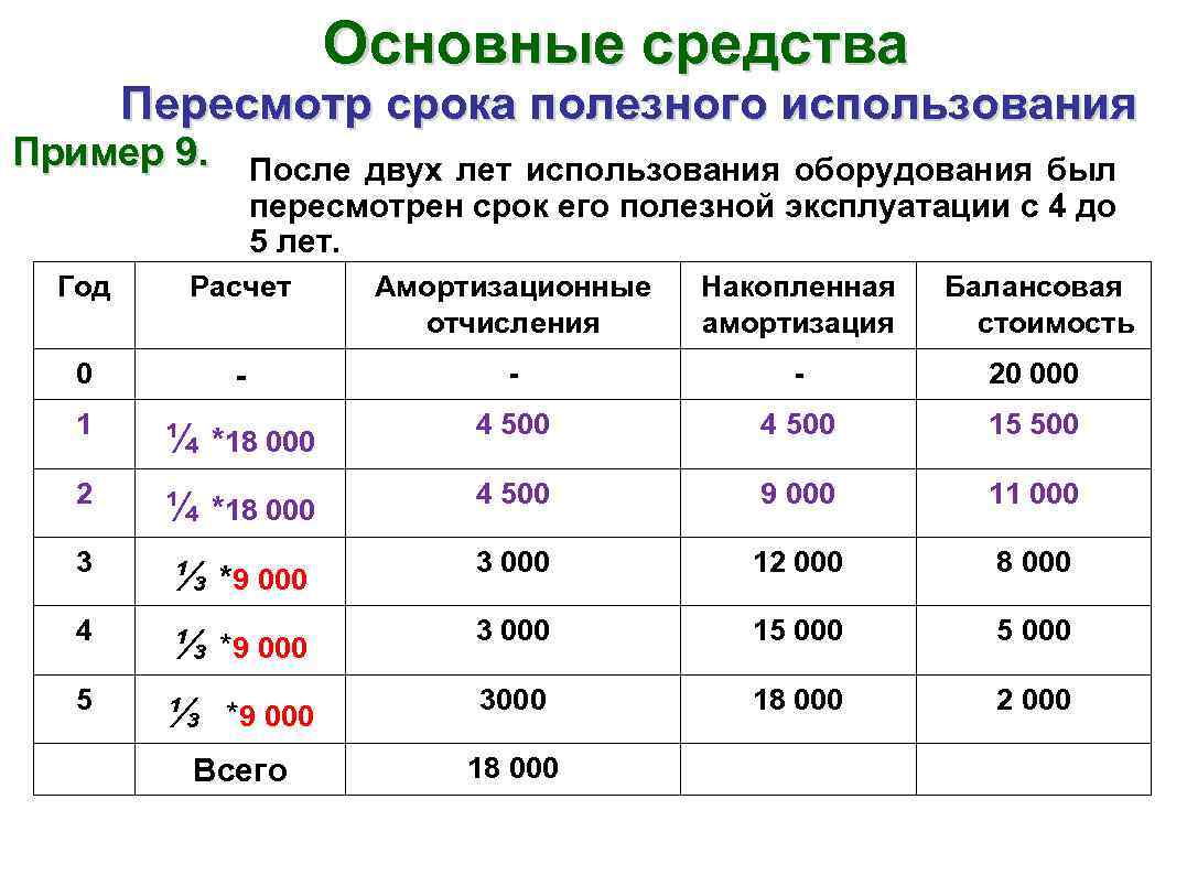Срок амортизации погрузчика. амортизационная группа автомобиля
