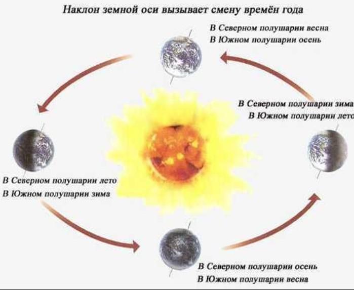 Времена года для детей: в доступной и простой форме