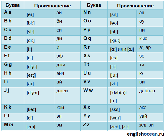 Английский алфавит (english alphabet). буквы, звуки, методы запоминания