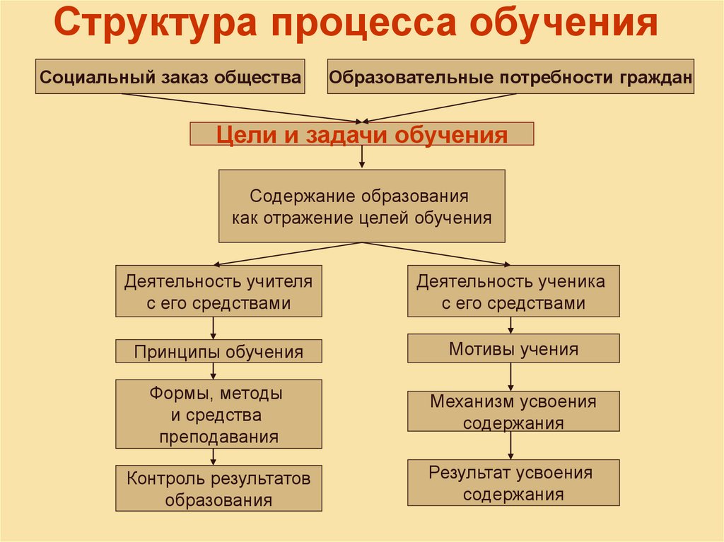 Тема 10. обучение в целостном педагогическом процессе доу