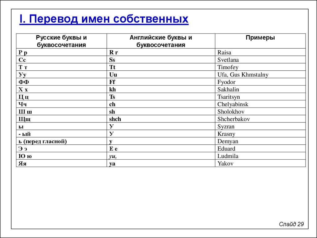 Как написать слово английскими буквами