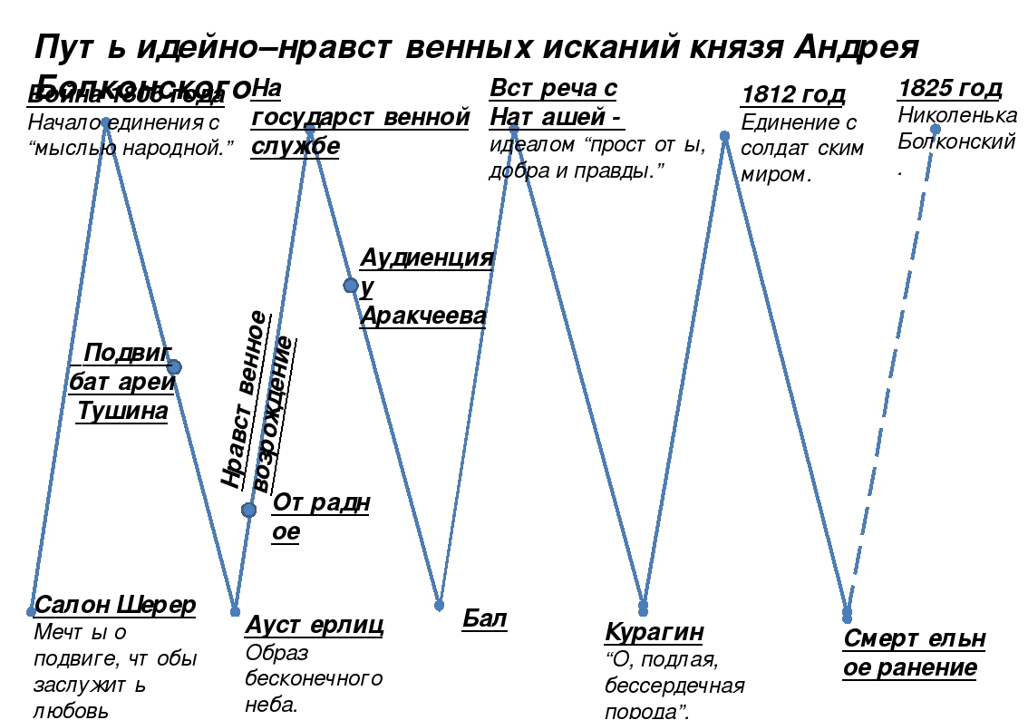 Война и мир - краткое содержание по томам и частям романа толстого