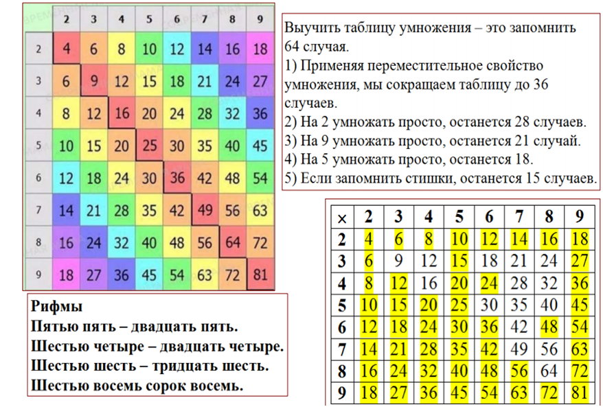 Как быстро выучить таблицу умножения: 10 способов