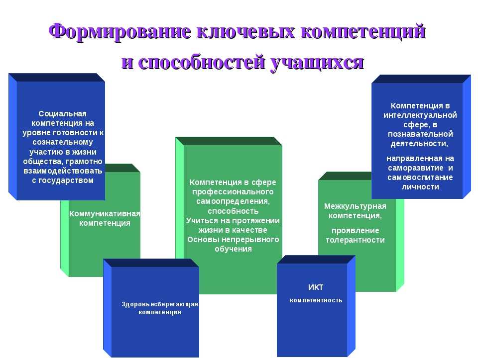 Умения⭐️: что это такое: определение, виды, взаимосвязь с навыками, знаниями