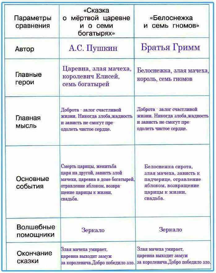 Вера зубарева. королевич елисей. библейские мотивы в «сказке о мёртвой царевне и семи богатырях» -