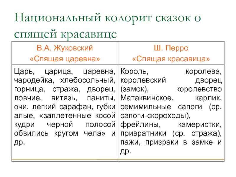 Чему учит сказка спящая царевна жуковский 5 класс кратко