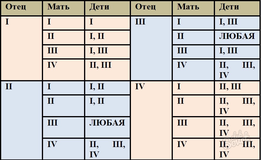 Наследование группы крови ребенком