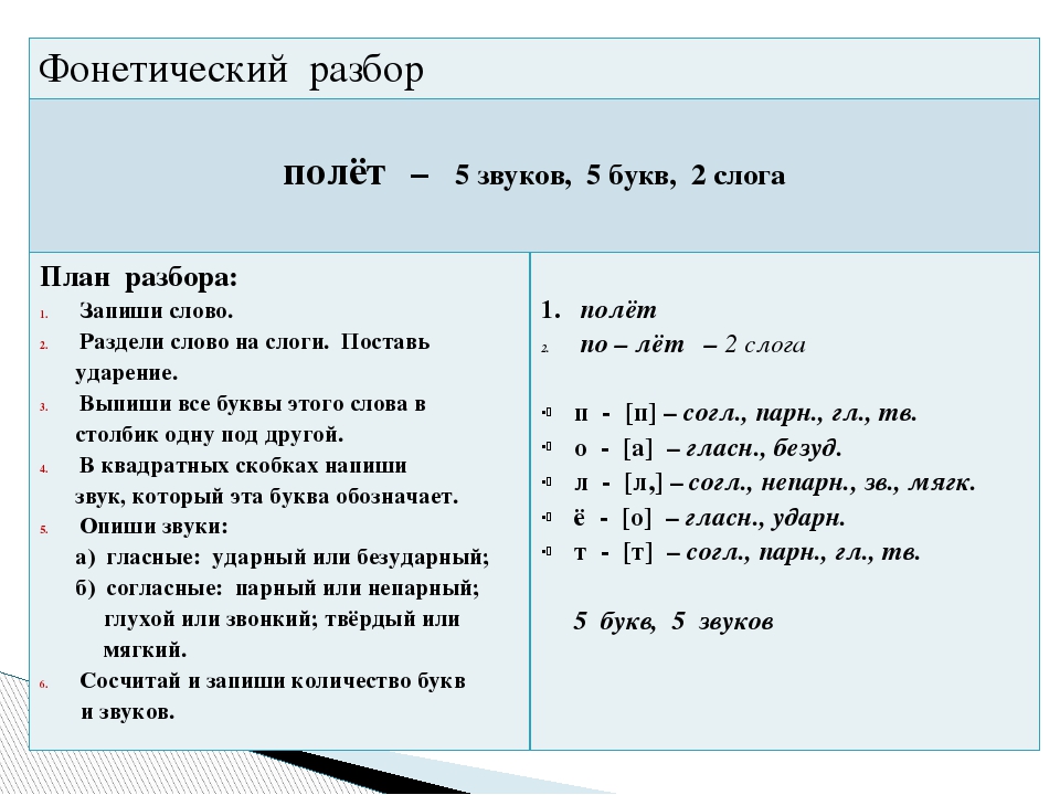 Звуковой анализ слова - схема разбора