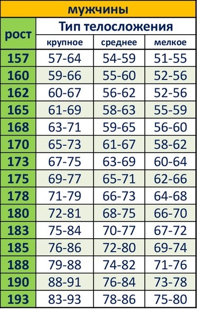 Соотношение веса и роста у подростков от 11 до 17 лет