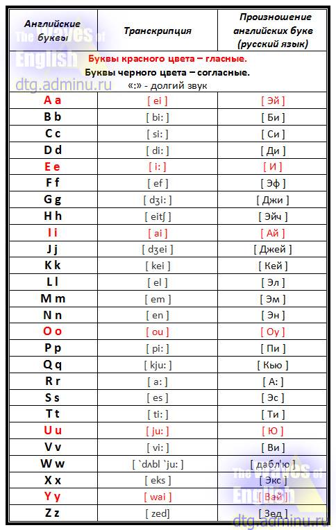 Английский алфавит. буквы с транскрипцией. | grammar-tei.com
