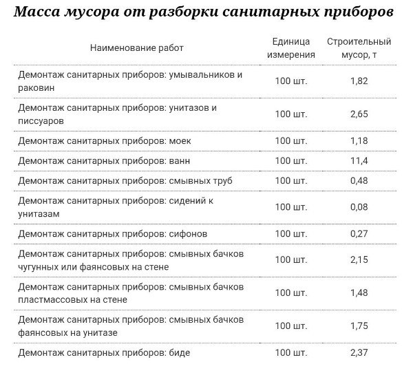 Вес строительного мусора: таблица, расчет, плотность на 1 куб метр