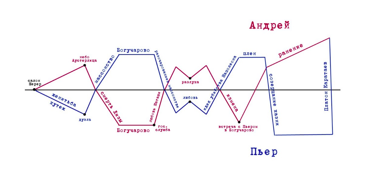 Война и мир краткое содержание.