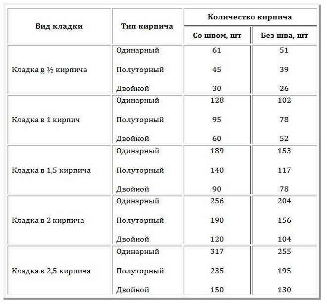 Сколько весит поддон кирпича полнотелого красного