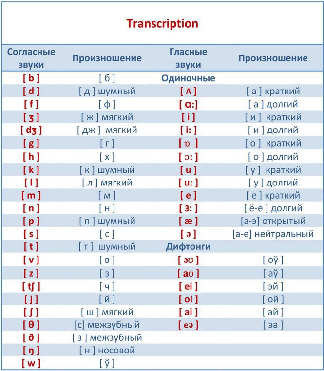 Печатные и прописные буквы английского алфавита с транскрипцией