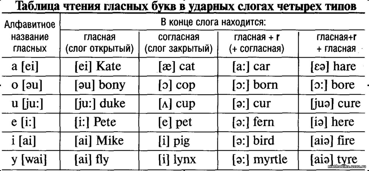 Урок 7: английская буква e - 100urokov.ru