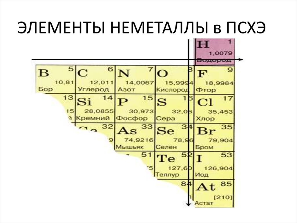 Химические элементы | контент-платформа pandia.ru