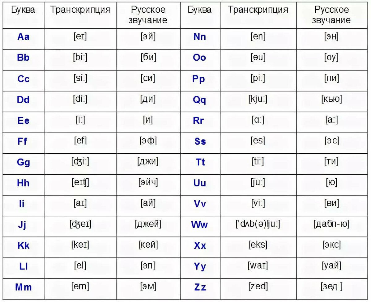Английский алфавит с транскрипцией и русским произношением - английский просто!