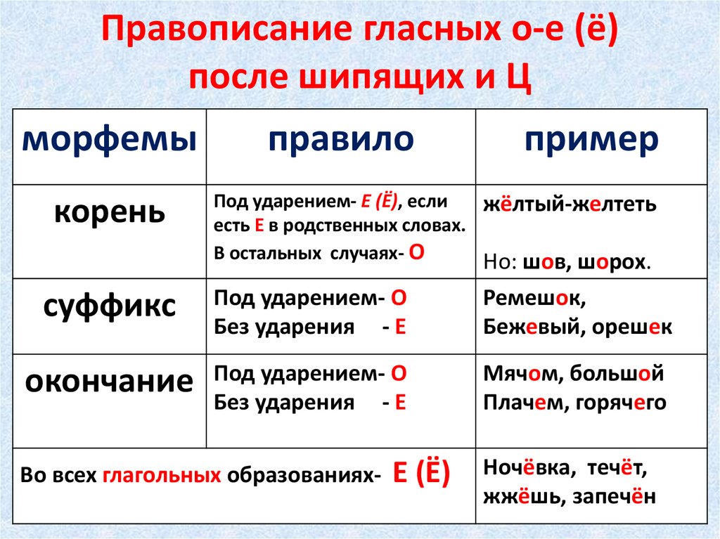 Написание о/е после шипящих в суффиксах и окончаниях существительных, прилагательных и наречий - tarologiay.ru