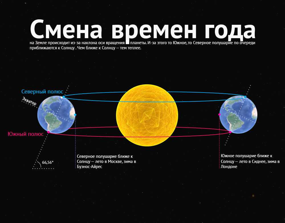 Почему происходит смена времен года на земле от чего зависит