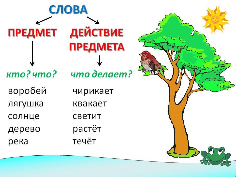Какие бывают части речи в русском языке. таблица с примерами.
