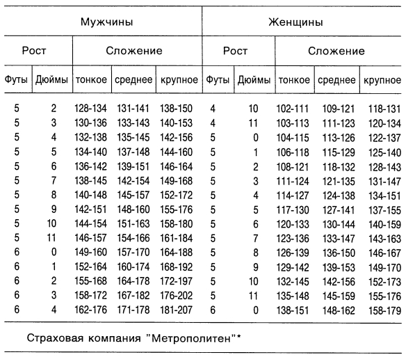 Конвертер см в футы и дюймы