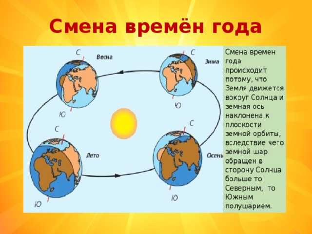 Смена времён года, почему так происходит, отчего это зависит