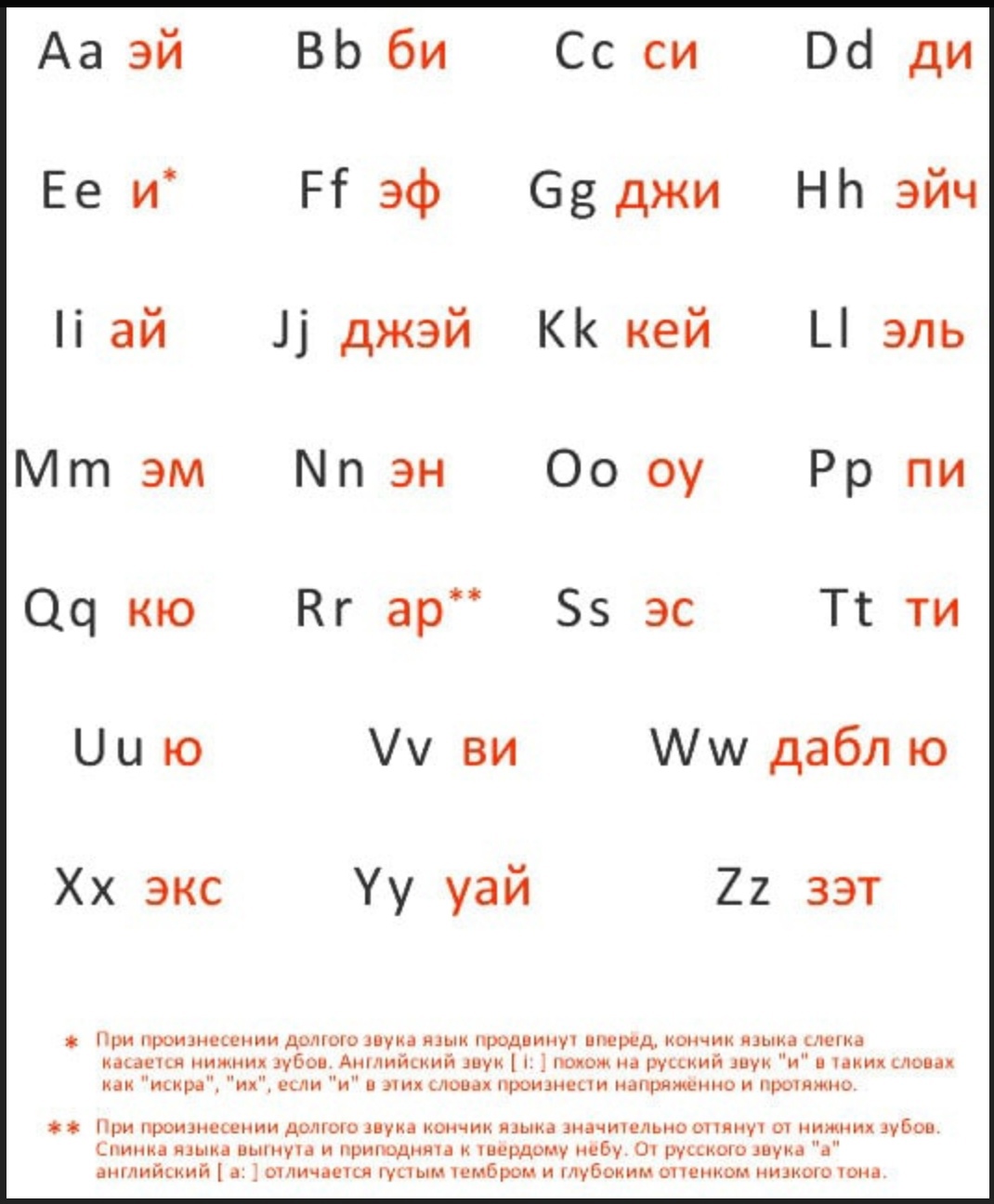 Английский алфавит с транскрипцией и русским произношением