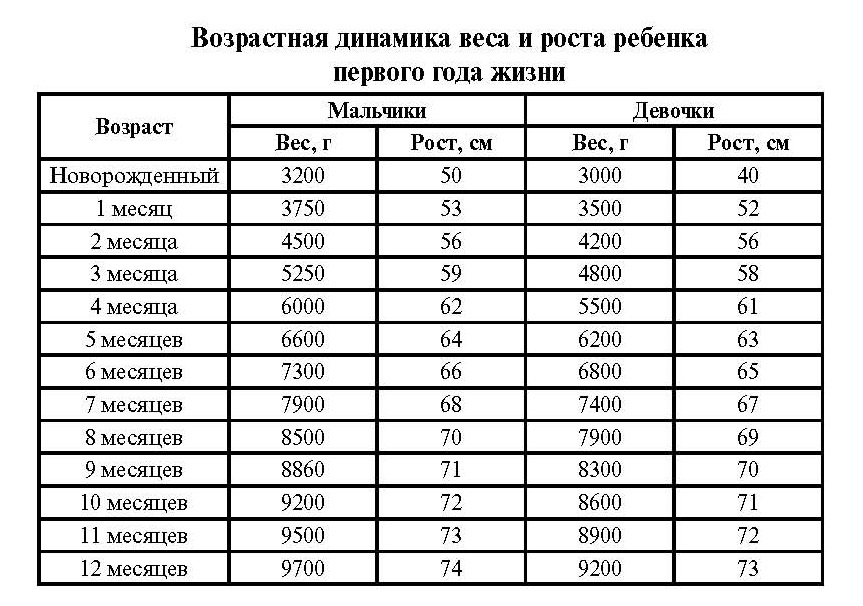 Таблицы роста и веса для девочек по годам: нормы и соотношение показателей в разном возрасте