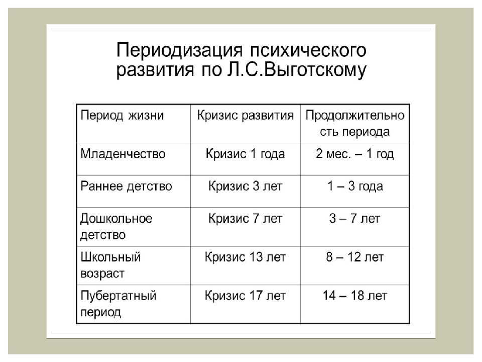 Каковы возрастные этапы дошкольного периода кратко